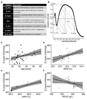 Donor Age and Red Cell Age Contribute to the Variance in Lorrca Indices in Healthy Donors for Next Generation Ektacytometry: A Pilot Study